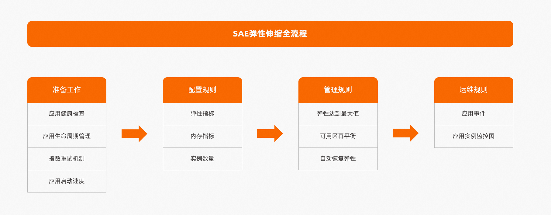 dg_best_practice_of_sae_scaling_rule