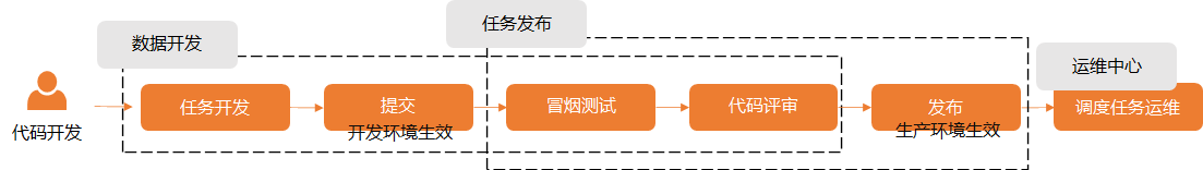 資料開發流程