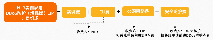 NLB綁定高防EIP