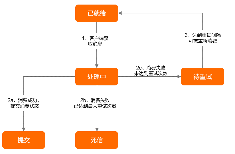 TCP訊息狀態機器