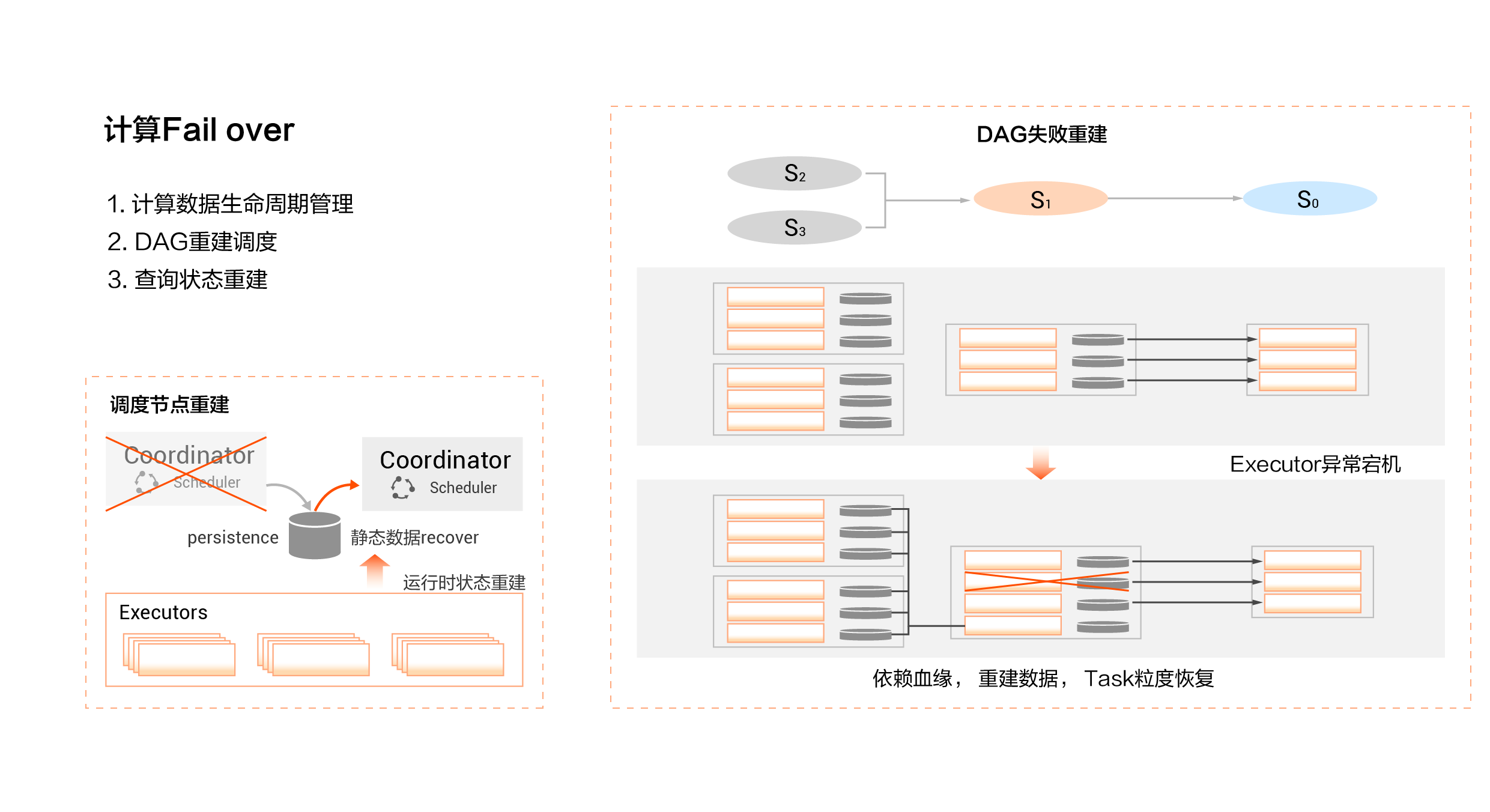 計算failover