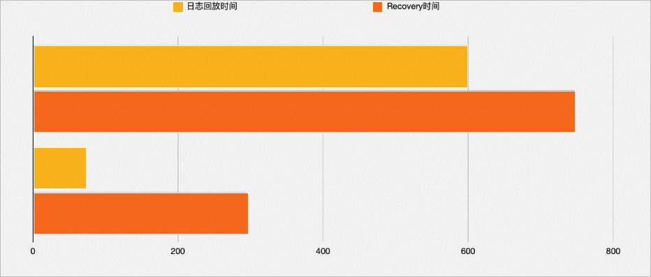 效能對比