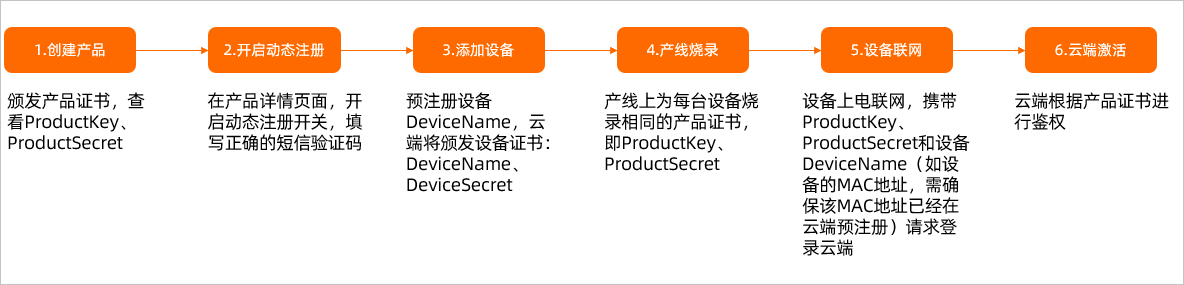 一型一密示意圖