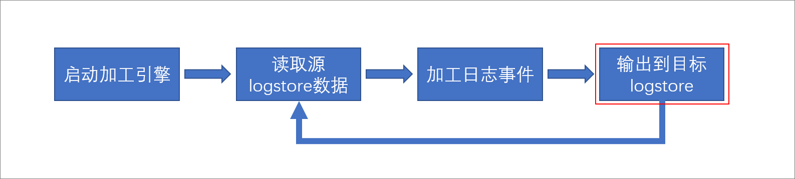 目標Logstore輸出錯誤