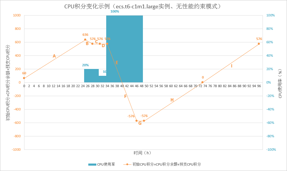 無效能約束模式