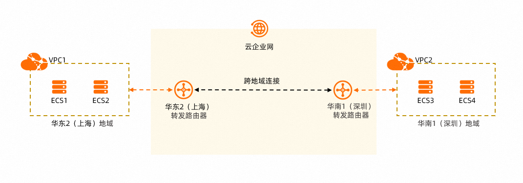 路徑分析-跨地區