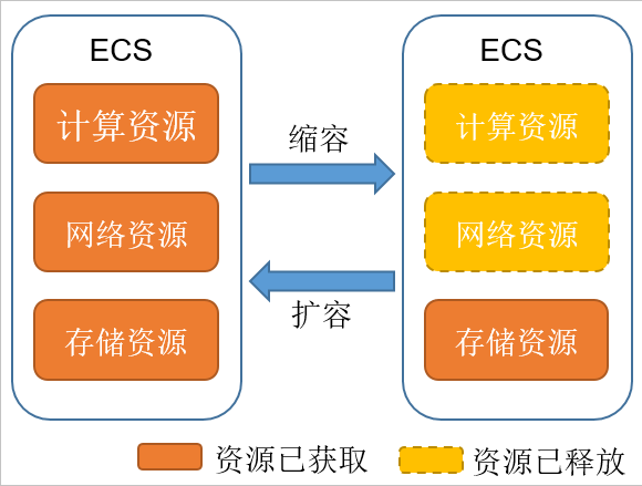 資源變化