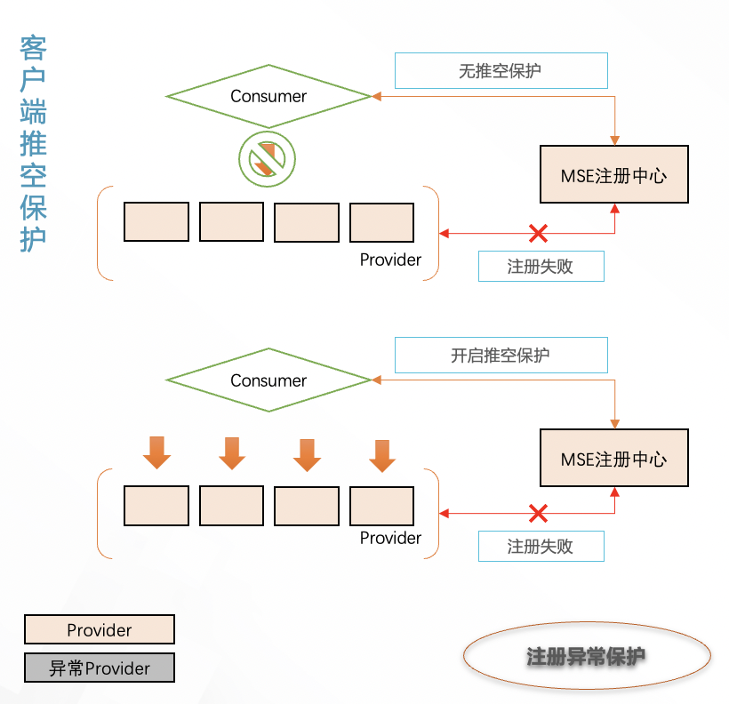 服務調用方推空保護