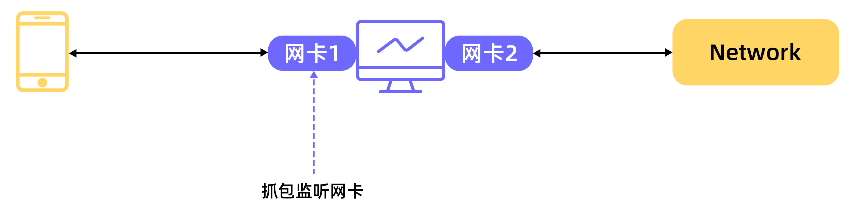 流程圖 2