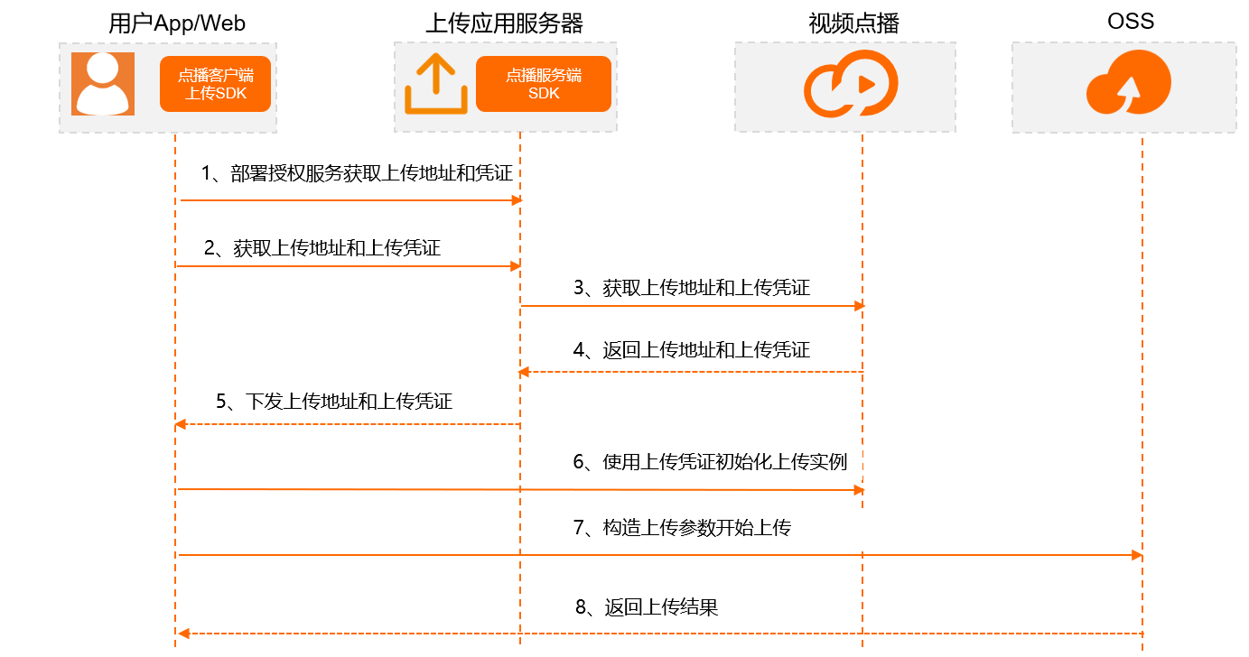 用戶端SDK上傳憑證上傳流程