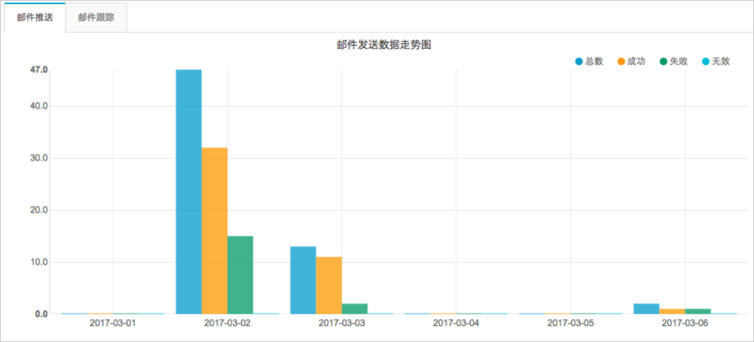 郵件發送資料走勢圖樣本
