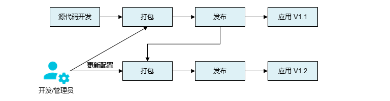 dg_config_update_traditional