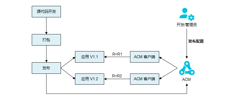 dg_config_update_acm