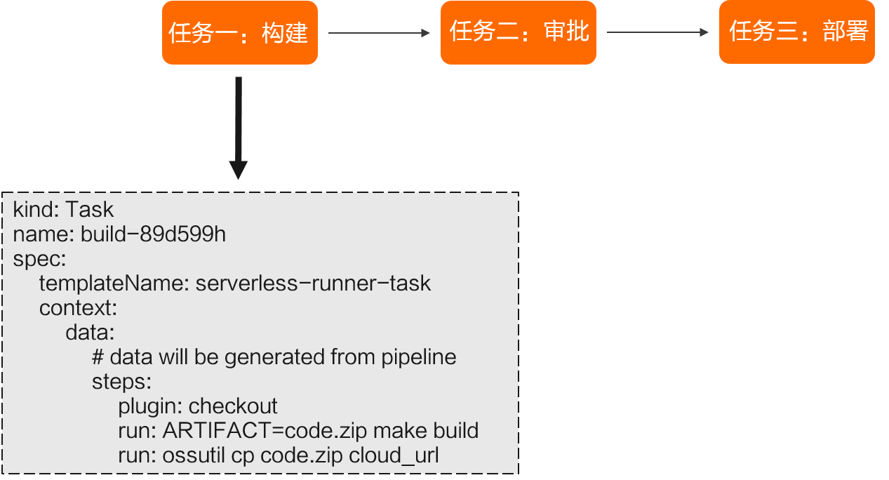 pipeline-task-concept