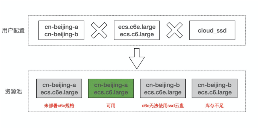 資源可用性