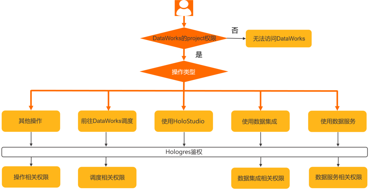 DataWorks鑒權流程