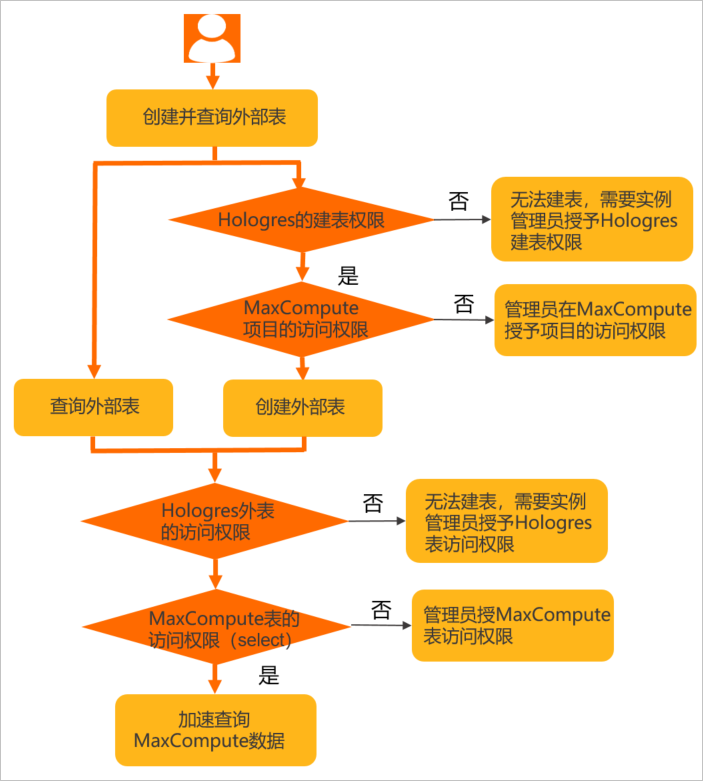 MaxCompute鑒權流程