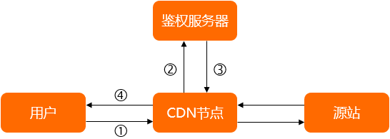 遠程鑒權原理圖