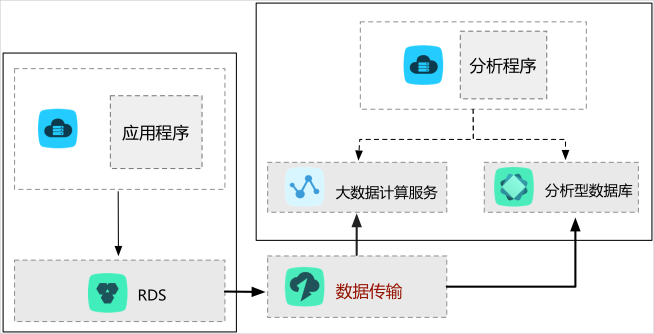 資料分析架構