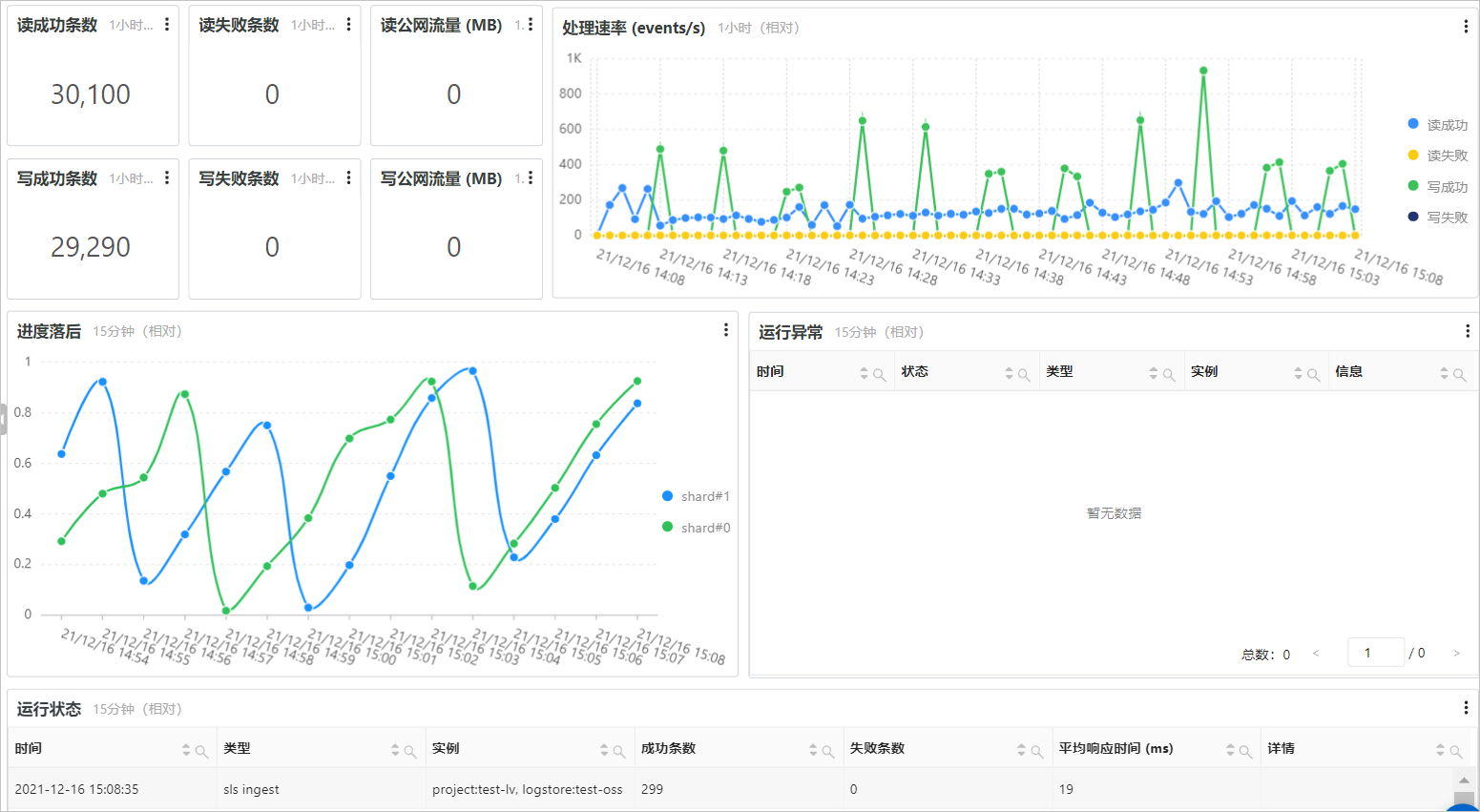 OSS投遞統計圖表