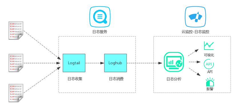 業務日誌的統計監控與警示原理