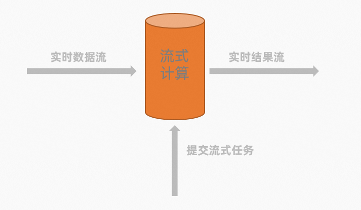 Realtime Compute模型 