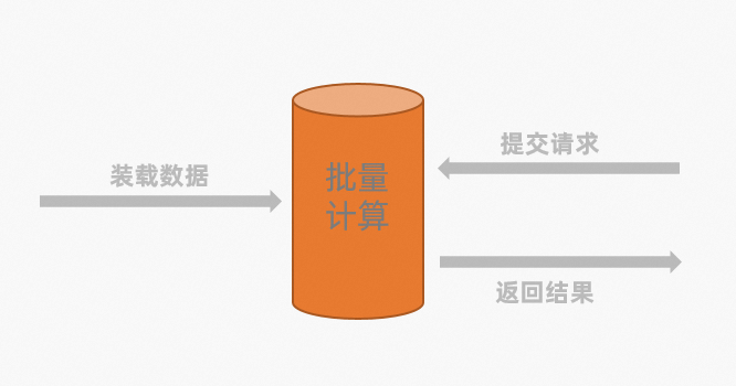 批次運算模型