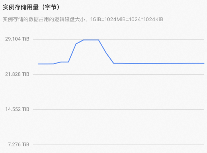 delete儲存用量
