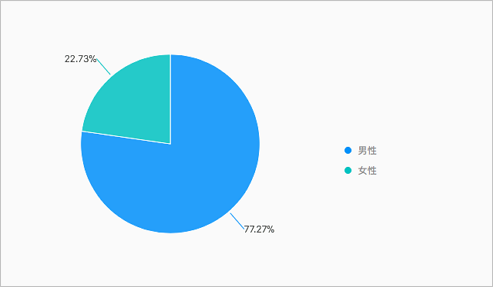 性別訪問