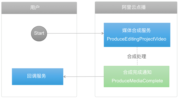 雲剪輯合成任務提交與回調