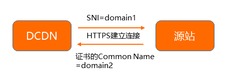 Common Name示意圖