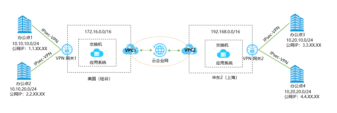 IPsec