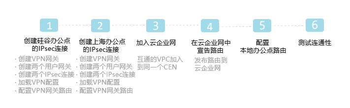 配置流程圖