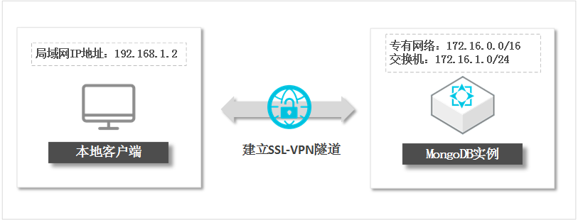 SSL串連環境介紹