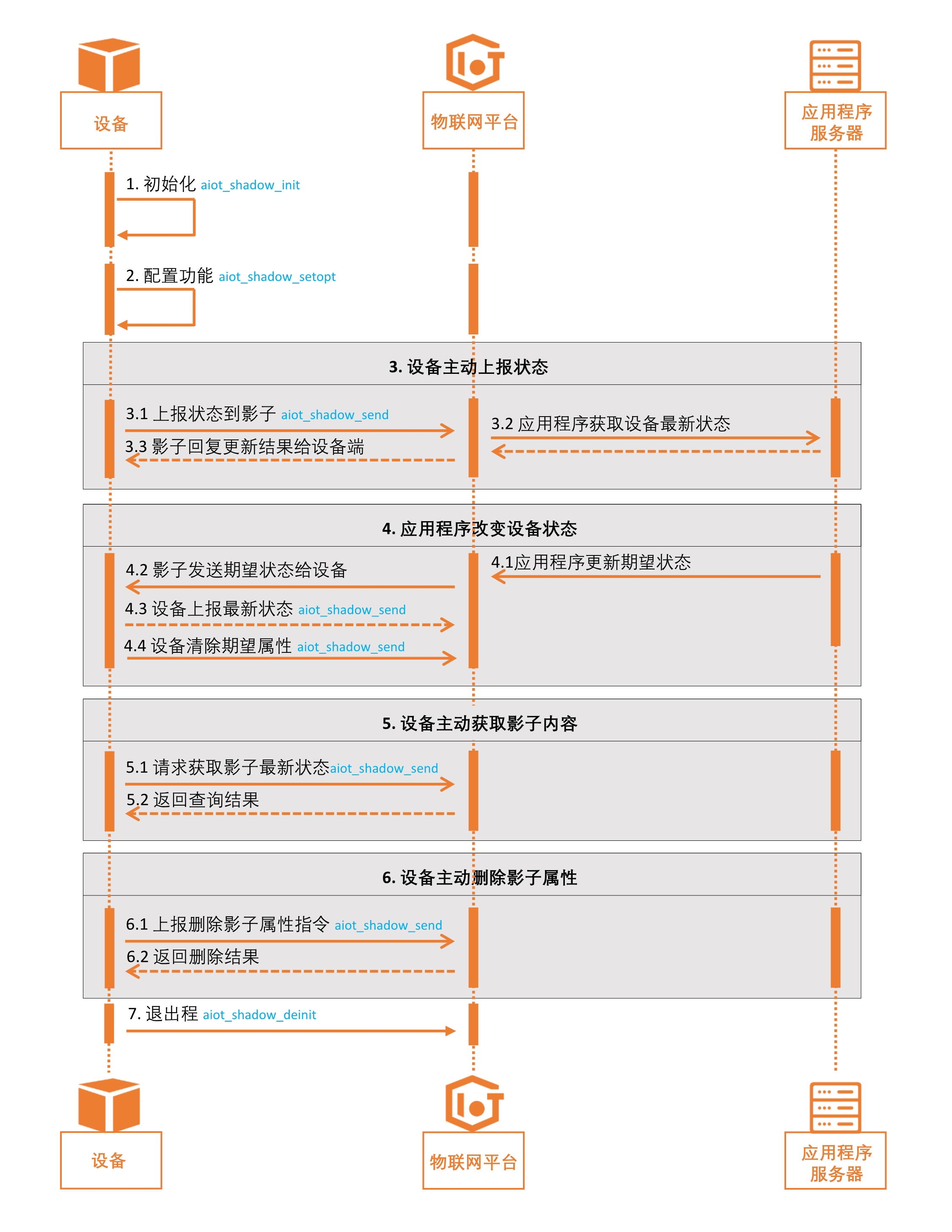 裝置影子時序圖