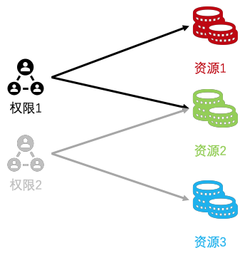 RAM許可權資源對應圖