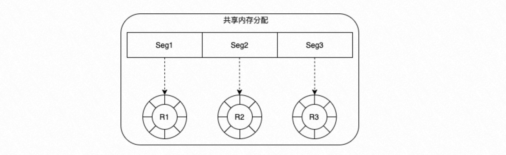 共用記憶體配置