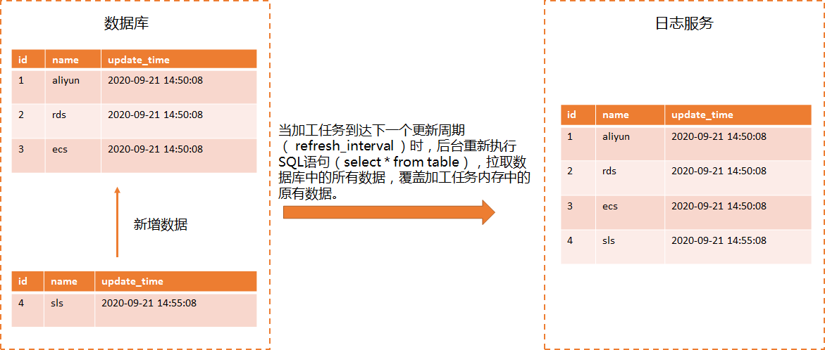 全量重新整理