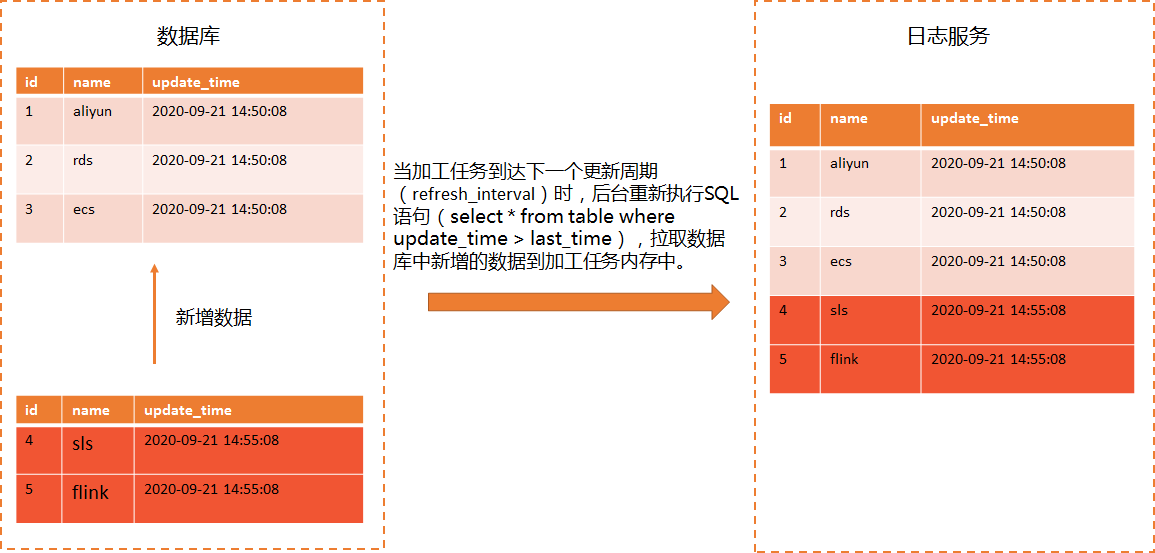 累加式更新