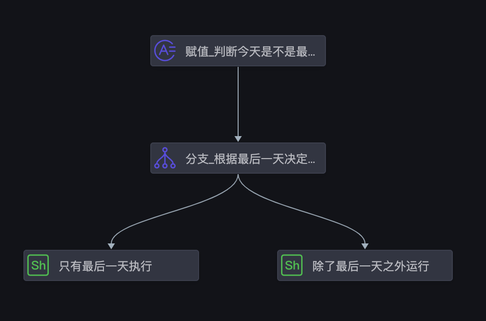 任務依賴