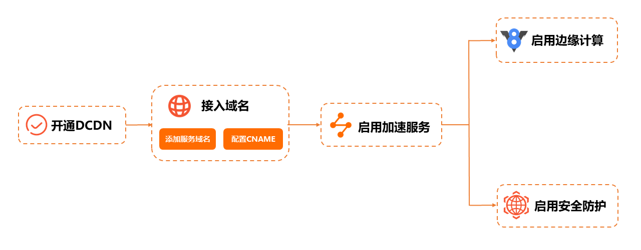 快速入門