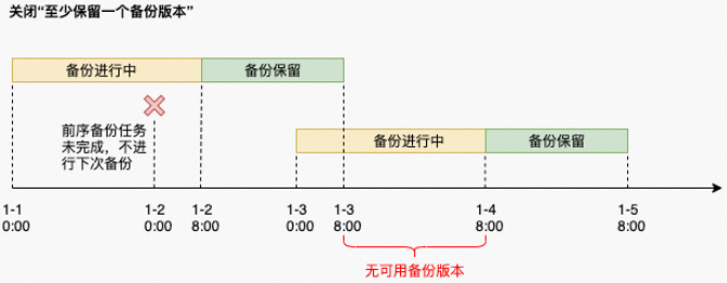 備份保留時間設定過段時