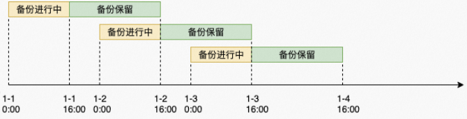 備份任務失敗時