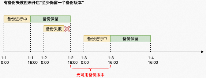 備份任務失敗時2