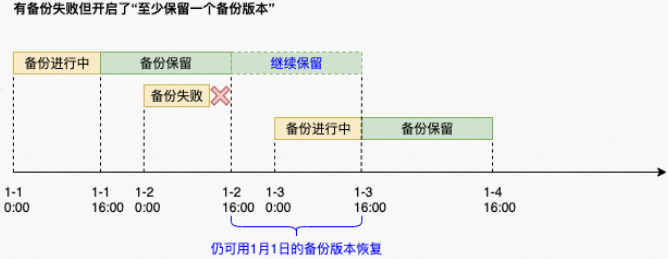 備份任務失敗時3