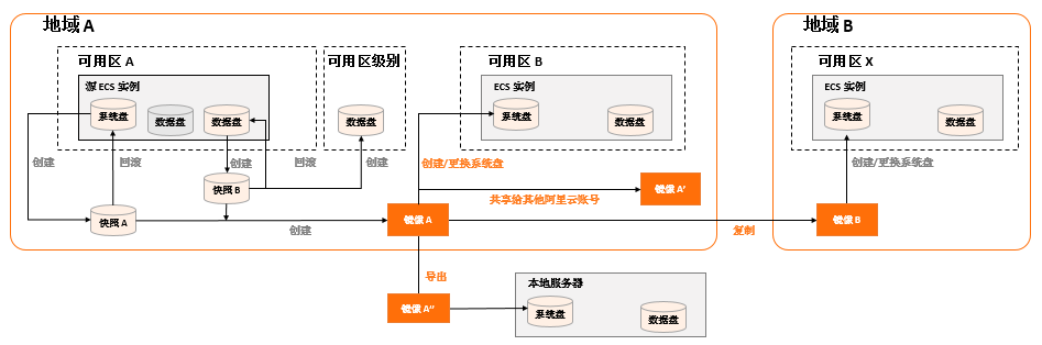 選擇地區