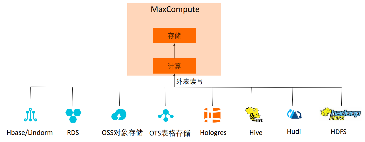 外表（湖倉一體）