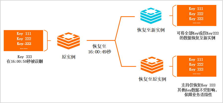 資料閃回兩種模式