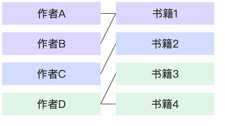 概念介紹:瞭解關聯式模式-流程圖 (4)