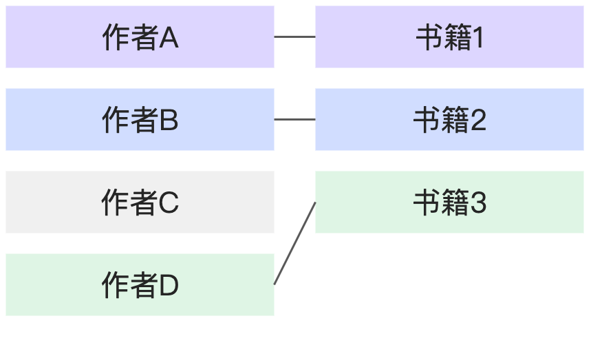概念介紹:瞭解關聯式模式-流程圖 (6)